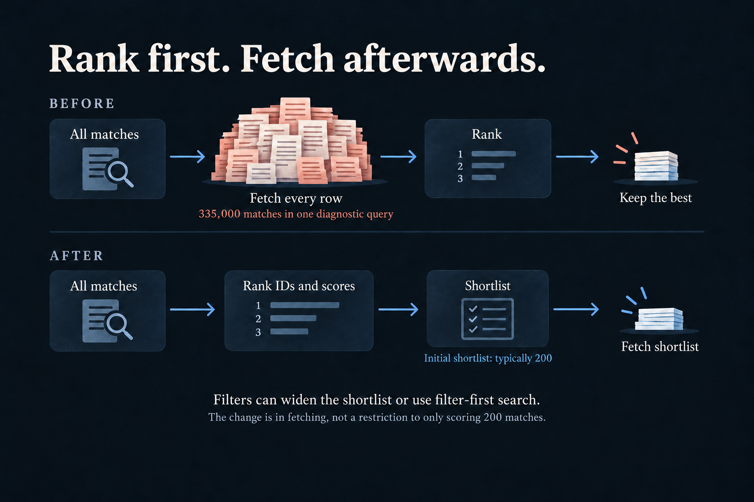 Before: fetch every matching chunk row, rank and keep the best. After: rank IDs and scores, keep a shortlist and fetch only those rows.