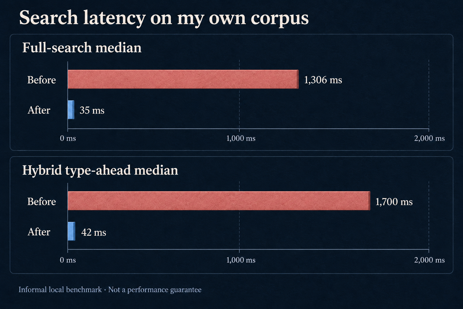 Full-search median: 1,306 ms before, 35 ms after. Hybrid type-ahead median: 1,700 ms before, 42 ms after. Informal local benchmark.
