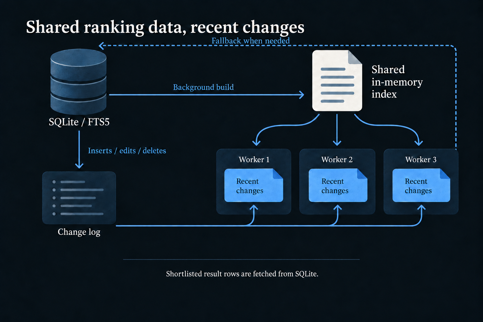 SQLite builds a shared in-memory index. Its change log feeds recent-change overlays in three search workers, with a fallback to FTS5.