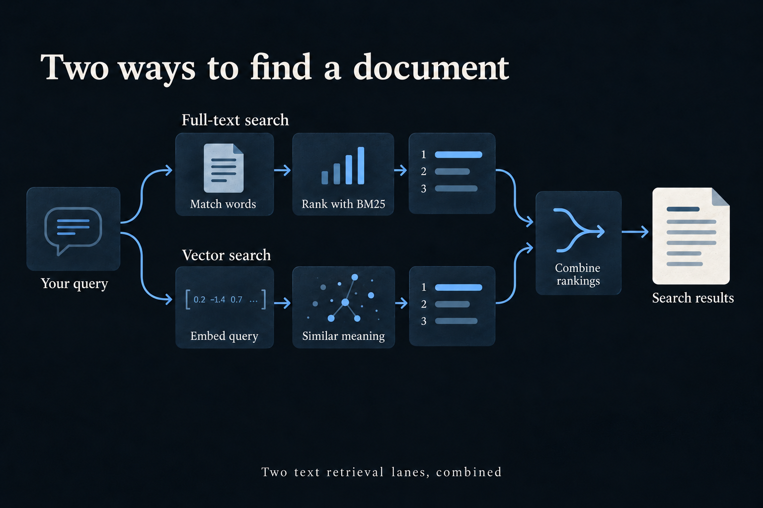 A query branches into full-text word matching and vector similarity search. Both ranked lists combine into search results.