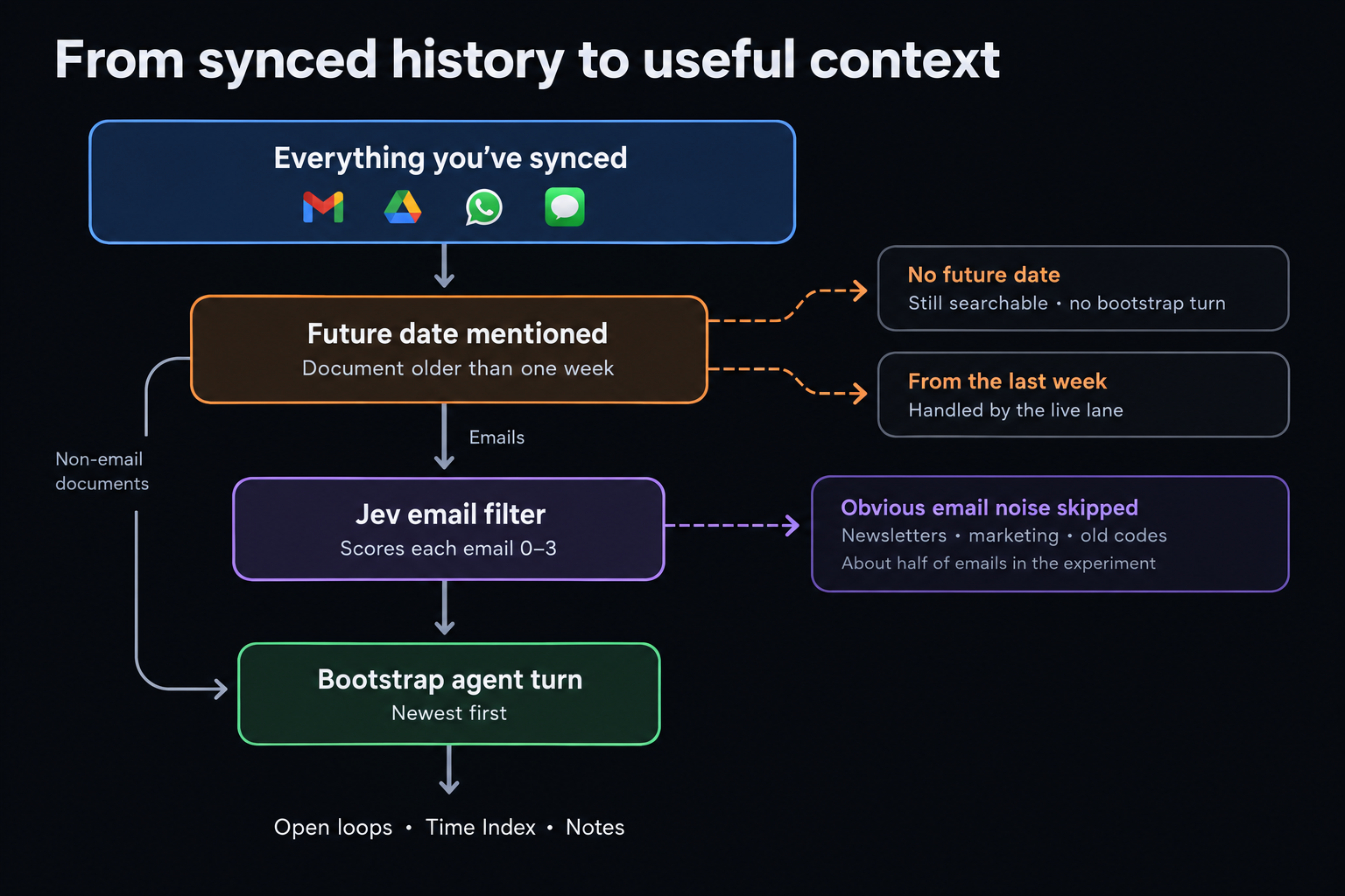Bootstrap filtering checks future dates, routes recent documents to the live lane, and uses Jev to skip obvious email noise before the agent turn.