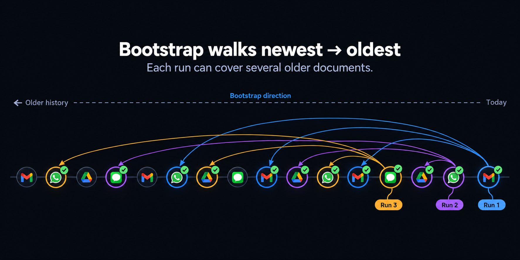 Bootstrap processes the newest documents first, with each run covering older related documents to avoid duplicate work.