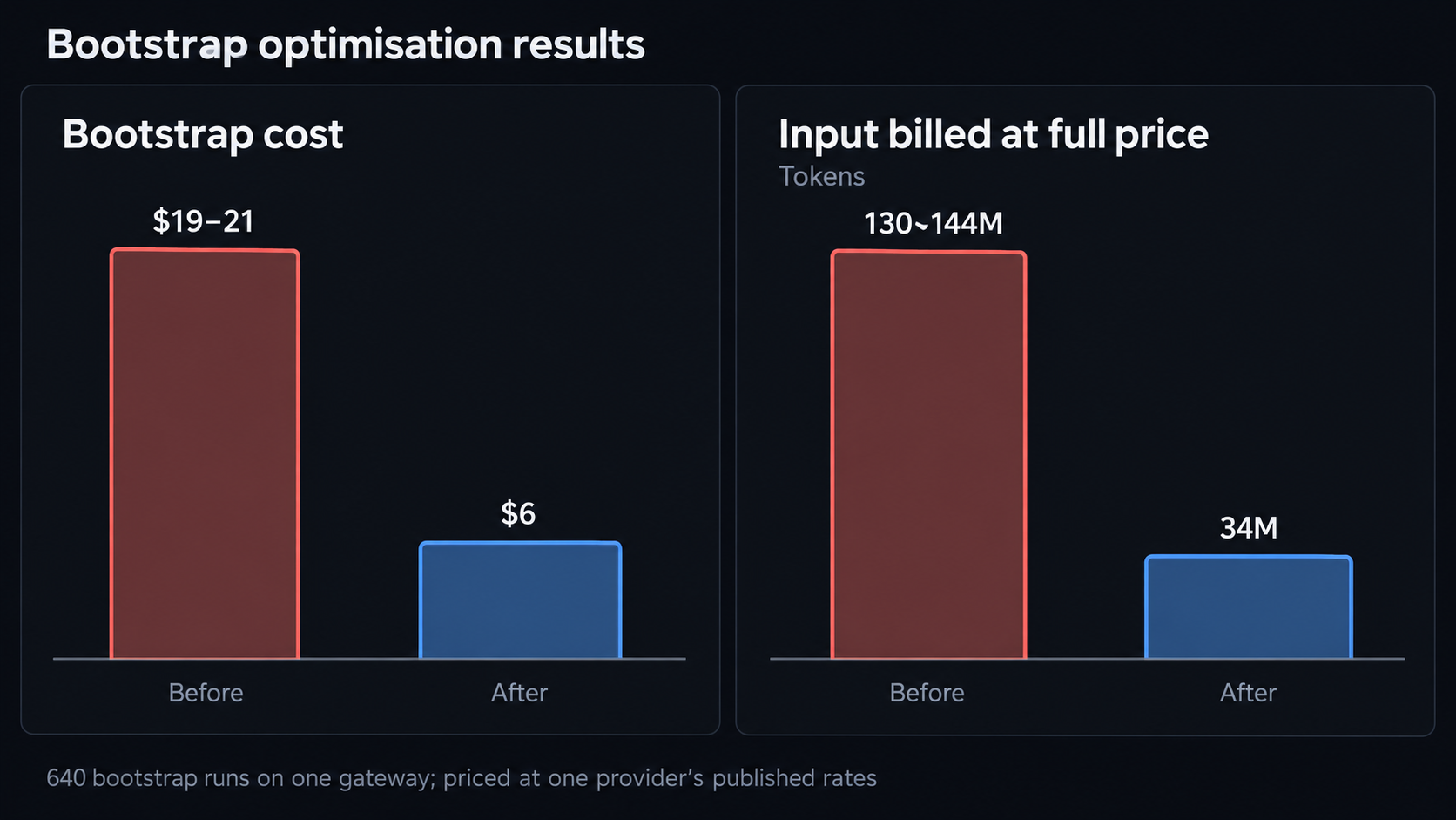 Bootstrap optimization reduced the cost of 640 runs from $19–21 to $6, and input tokens billed at full price from 130–144 million to 34 million.