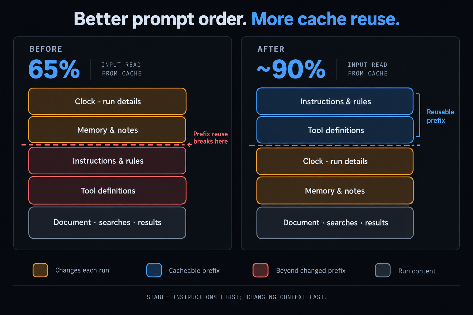 Moving stable instructions and tool definitions before changing context increased input served from cache from 65% to about 90%.