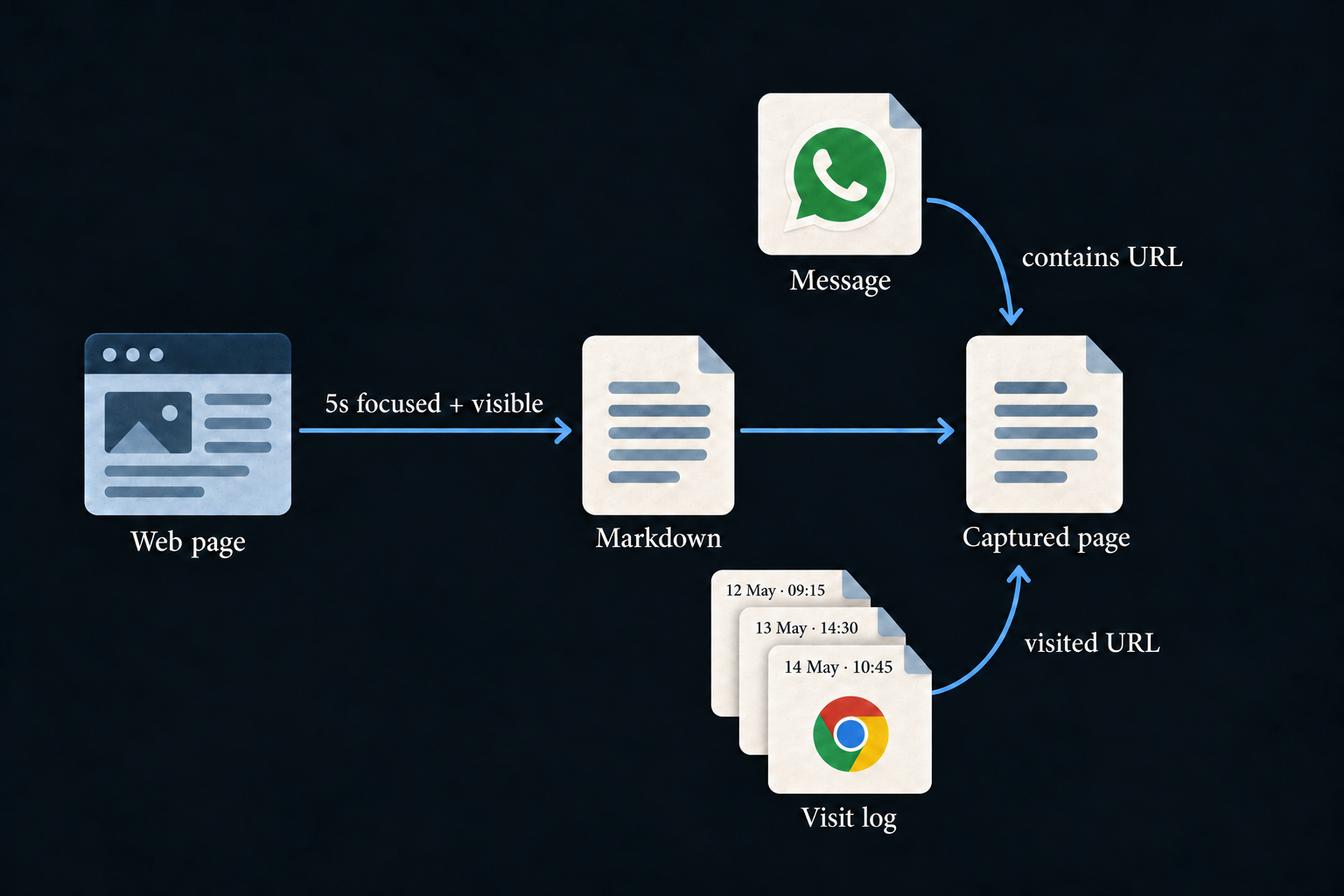 A focused, visible web page is extracted as Markdown. In the graph, a message containing its URL and a stack of dated Chrome visit-log records connect to the captured page.