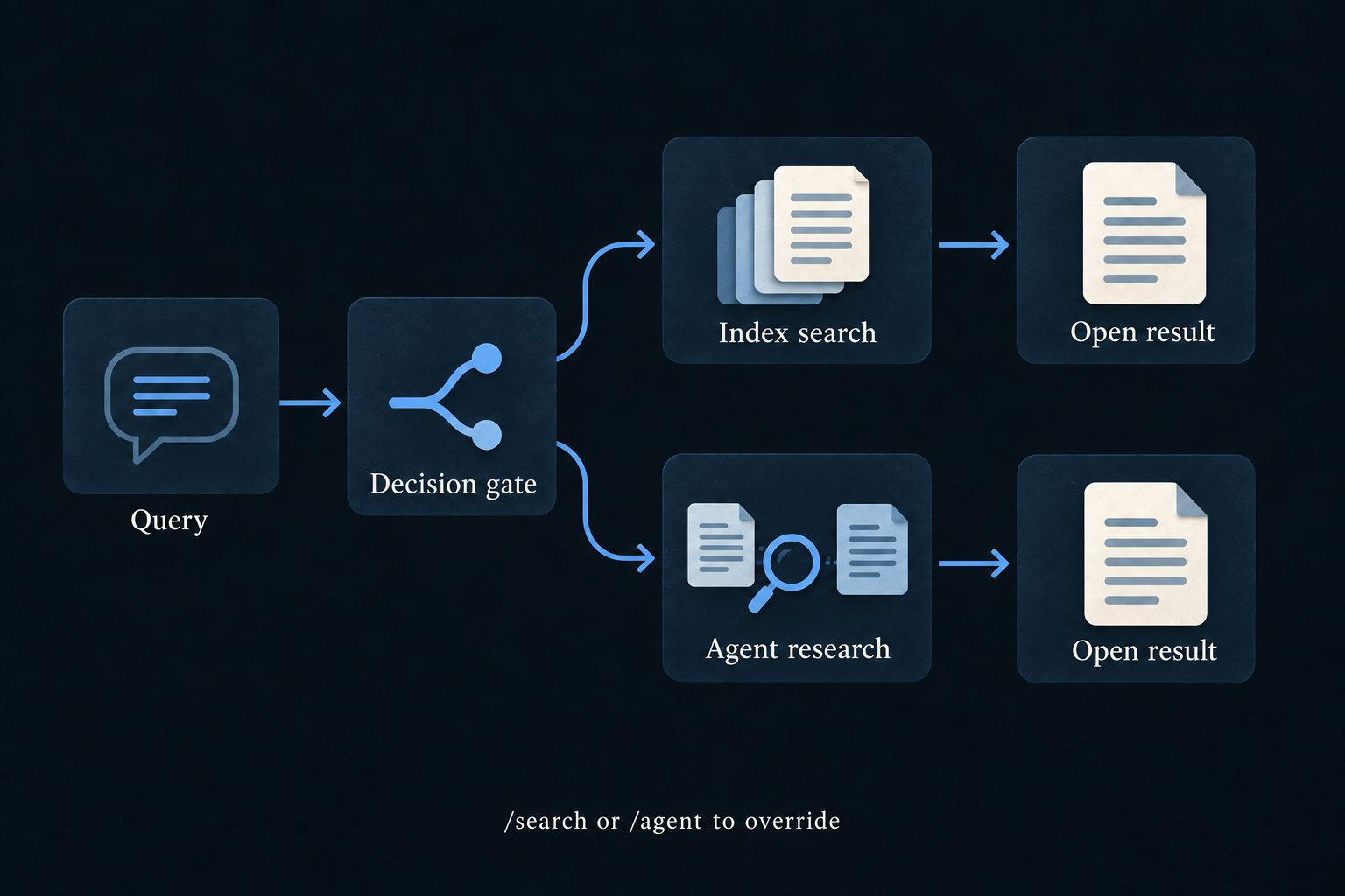 A submitted query passes through a decision gate, then takes either the index-search path or the agent-research path to an openable result. The user can override the choice with slash commands.