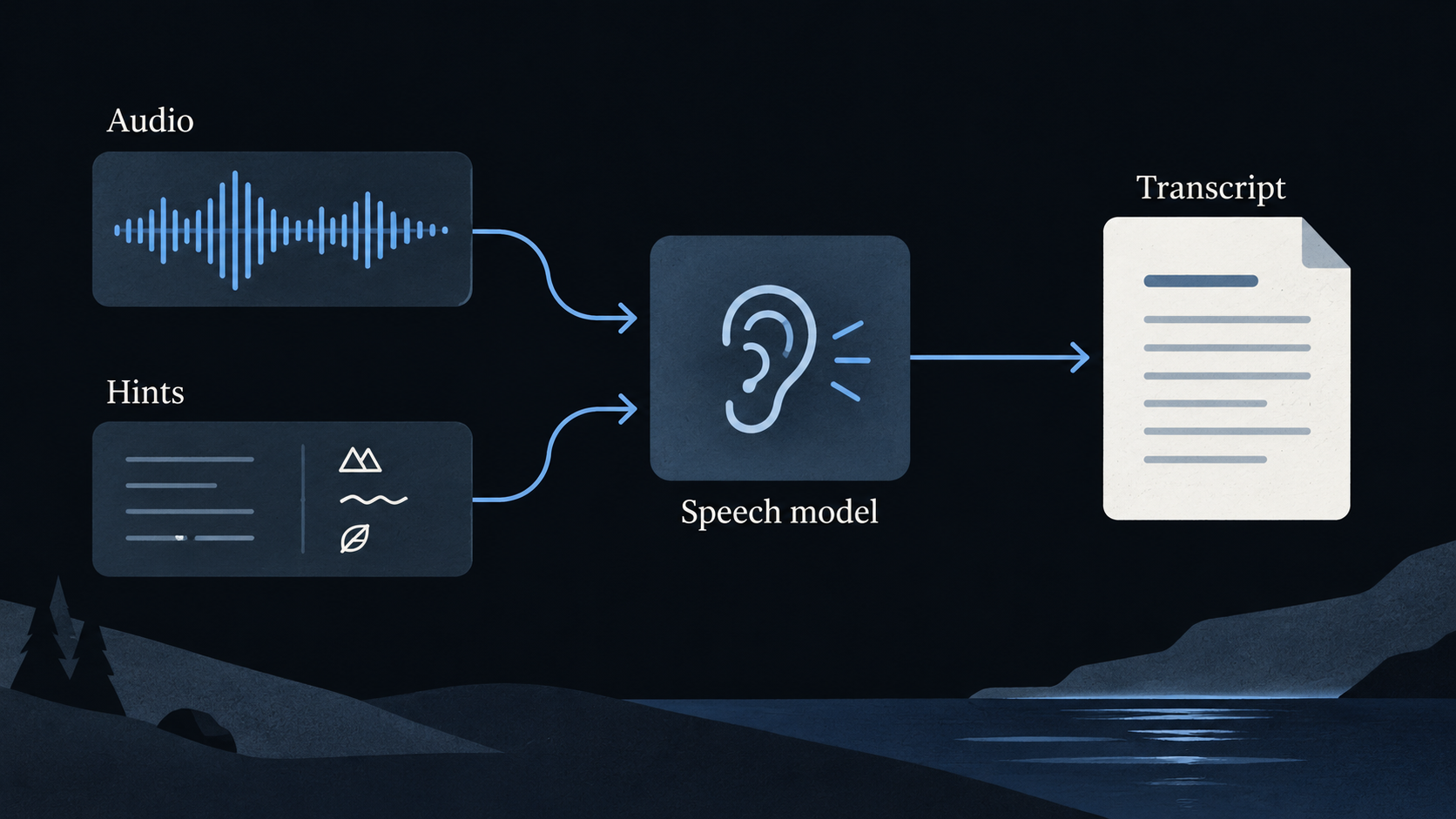 Audio and vocabulary hints enter a speech model, which produces a transcript.