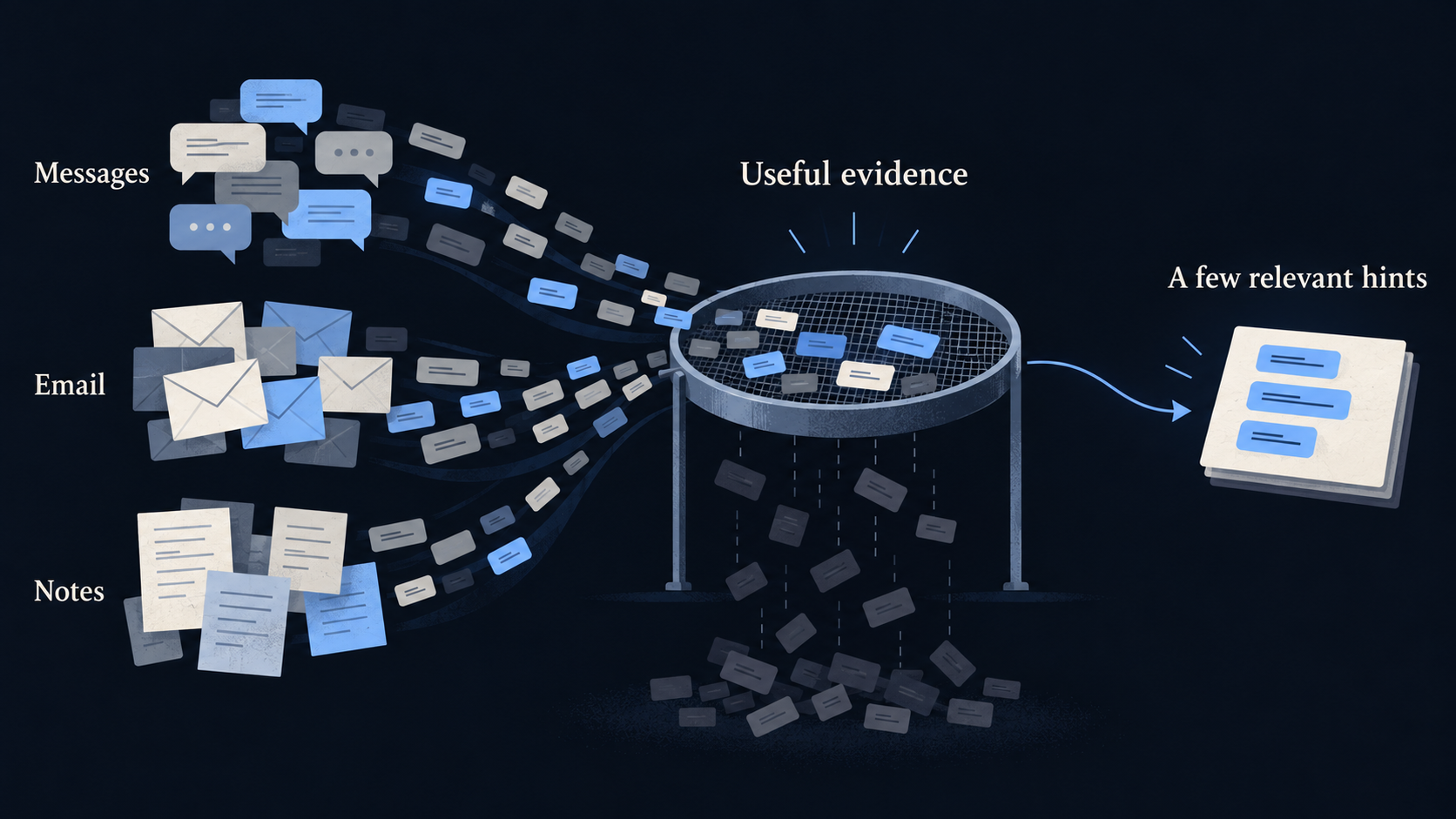 Words from messages, email and notes are filtered to select a few relevant hints.
