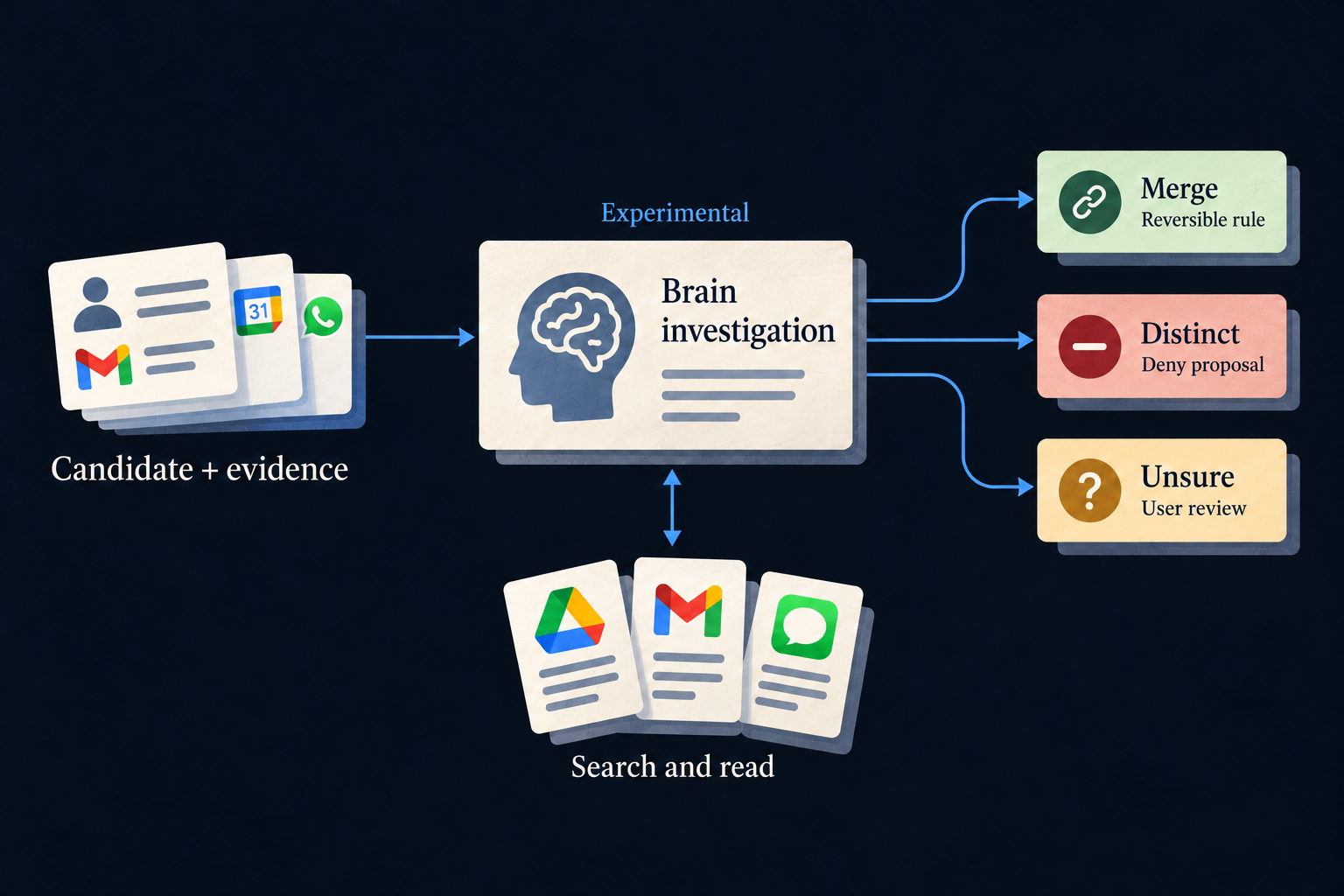 An experimental Brain investigation receives a candidate and evidence, can search and read documents, and returns one of three alternatives: merge with a reversible rule, deny the proposal, or leave it for user review.