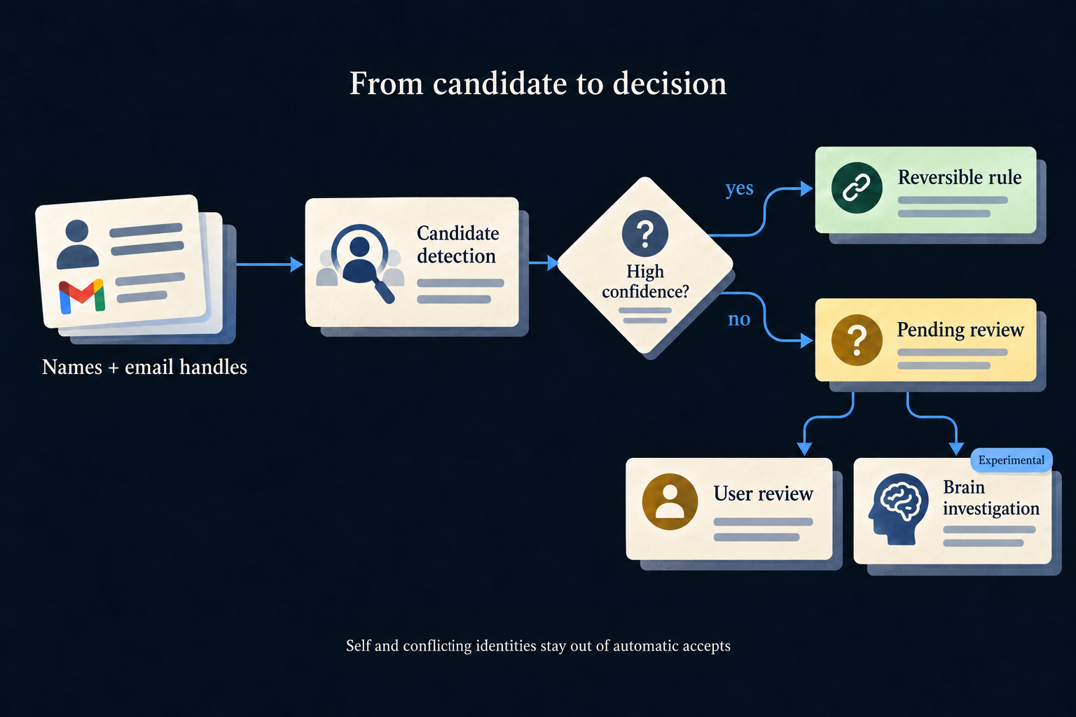 Names and email handles feed candidate detection. High-confidence candidates can create reversible rules; unresolved candidates remain pending for user review or an experimental Brain investigation. Self and conflicting identities stay out of automatic accepts.