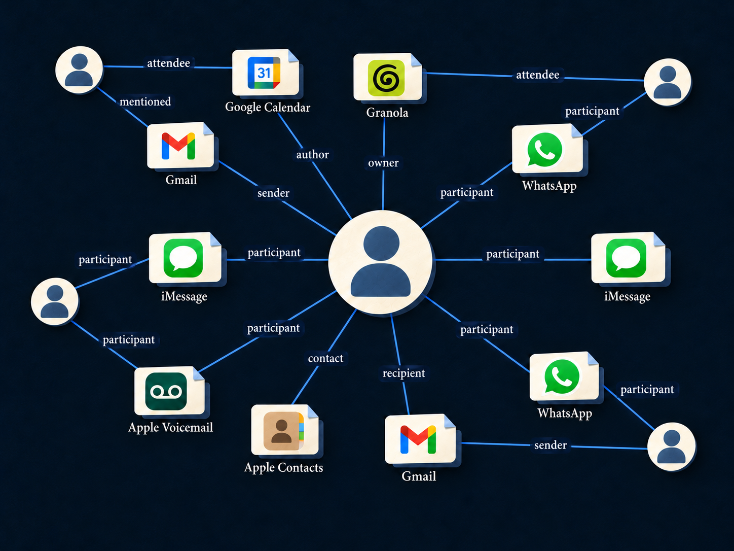 An illustrative Omnesis graph has one central person and four smaller people connected to source documents. One person shares both iMessage and voicemail links. Every edge is labelled with its role: author, sender, recipient, participant, attendee, mentioned, contact or owner. Source icons include Gmail, Google Calendar, Granola, WhatsApp, iMessage, Apple Contacts and Apple Voicemail.