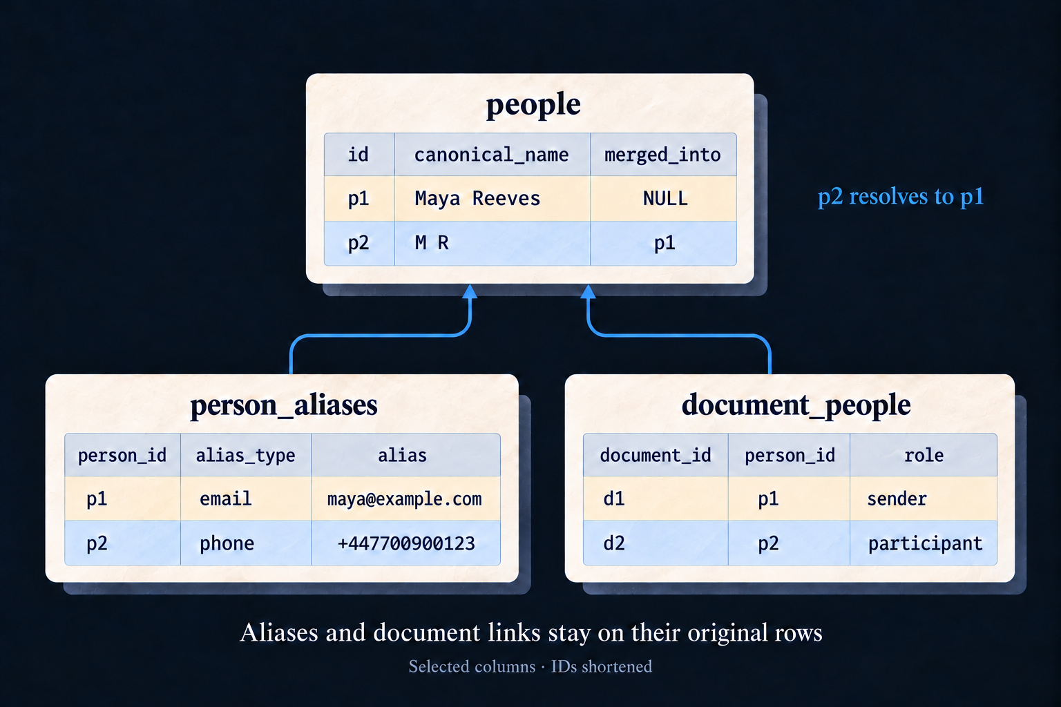 A simplified logical-merge schema: people p2 resolves to p1 through merged_into. The phone alias and participant document edge retain person_id p2, while the email alias and sender edge retain p1.