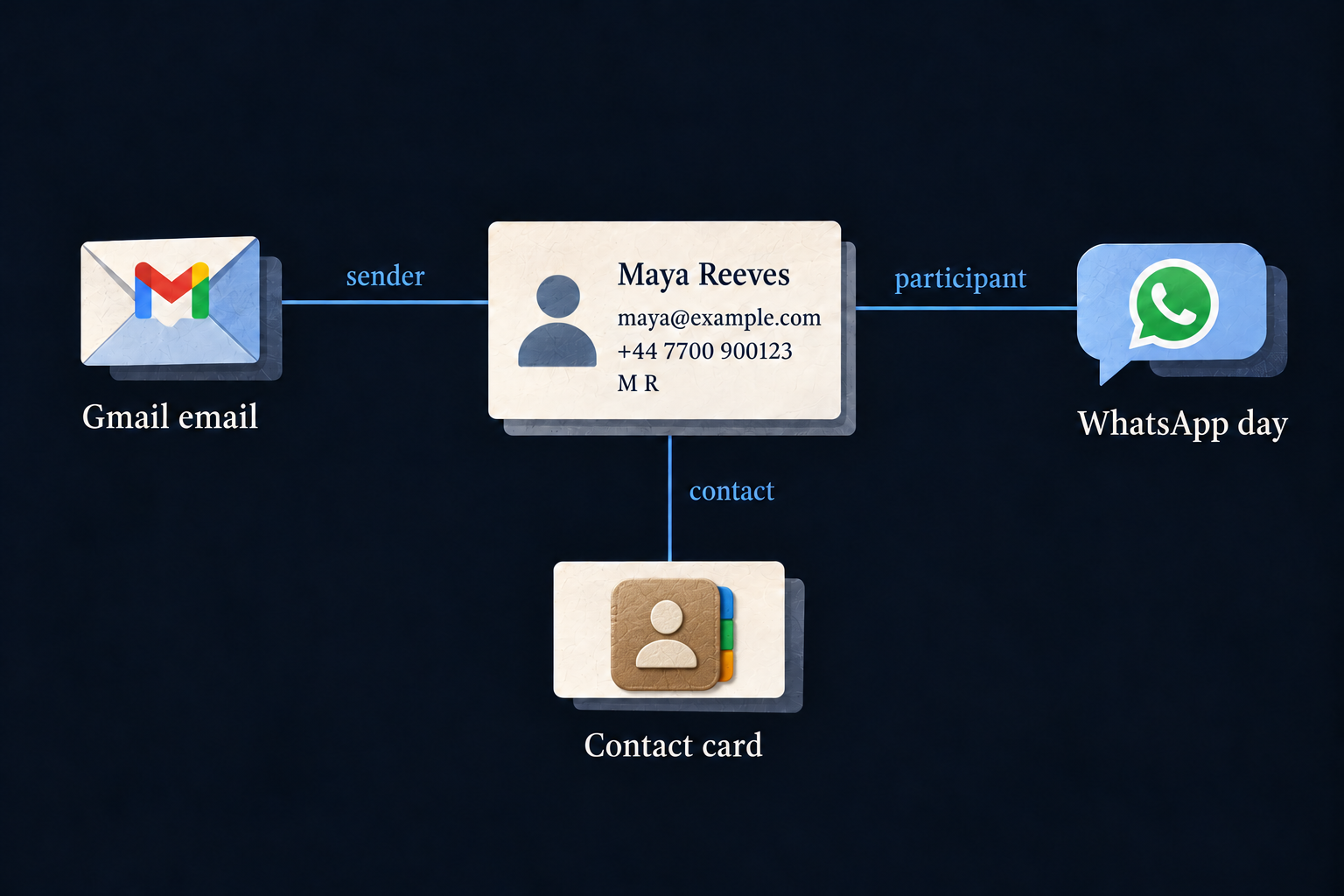 A resolved Maya Reeves person connects to a Gmail email as sender, a WhatsApp day document as participant, and an Apple Contacts card as contact. Her email, phone and display-name aliases appear together.