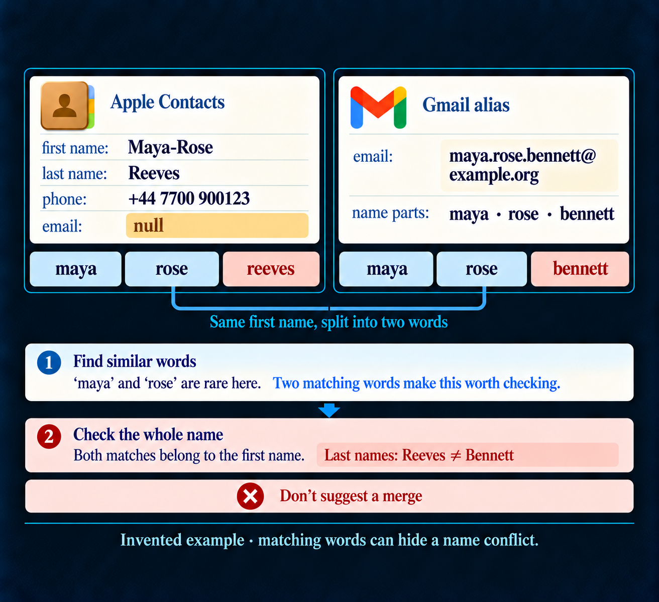 Two stages compare an Apple contact for Maya-Rose Reeves, with email: null, against Gmail alias maya.rose.bennett@example.org. First, the rare matching words maya and rose make the pair worth checking. Then a whole-name check sees that both matches belong to the contact's first name while the surnames Reeves and Bennett differ, so Omnesis does not suggest a merge.