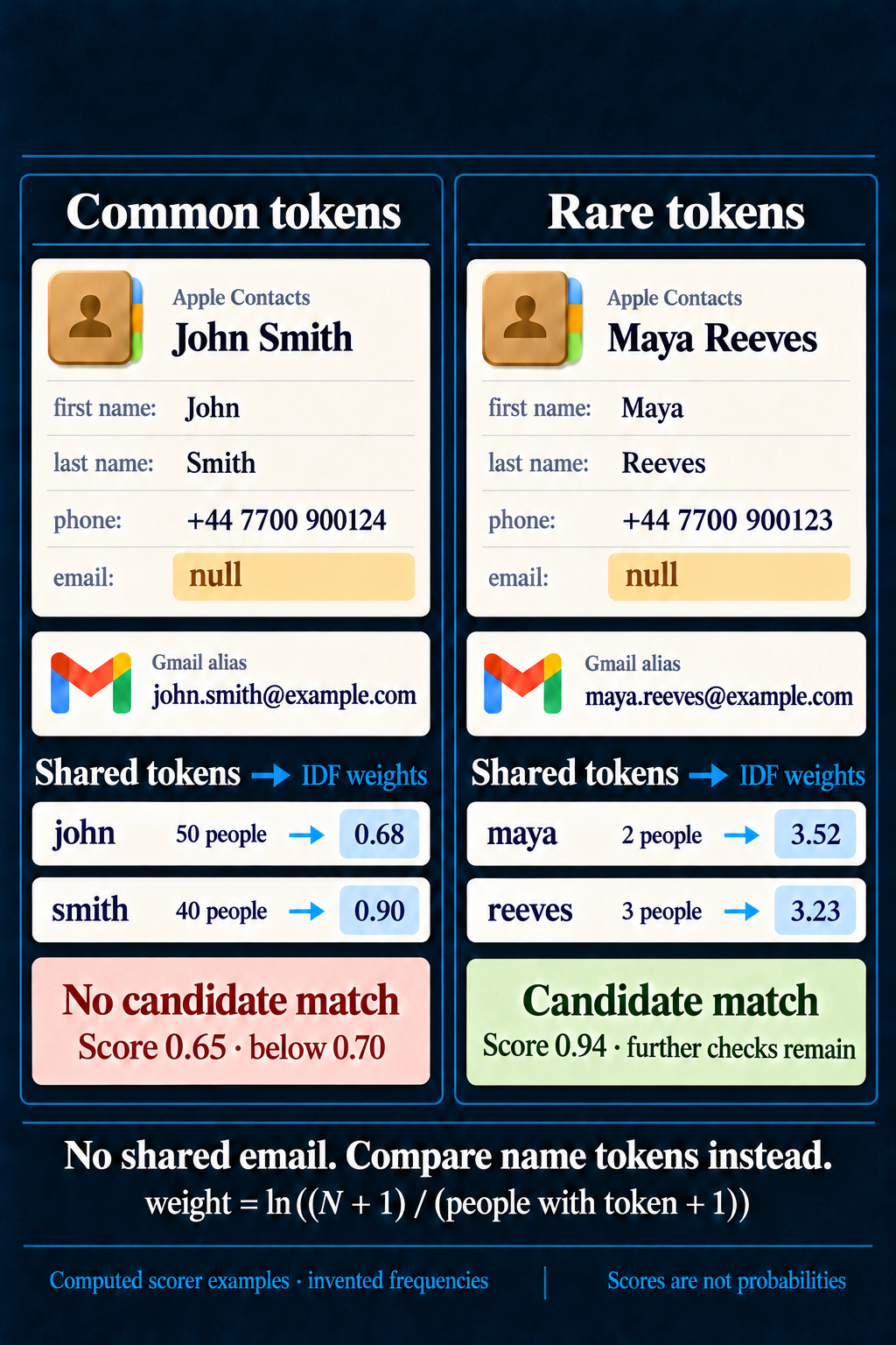 Two Apple Contacts cards each show first name, last name, a fictional phone number, and email: null, beside separate Gmail aliases. In one invented 100-person corpus, John Smith versus john.smith@example.com scores 0.65, below the 0.70 candidate threshold; Maya Reeves versus maya.reeves@example.com scores 0.94, above the candidate threshold, with further checks remaining. The contact cards contain no email identifier to match directly.