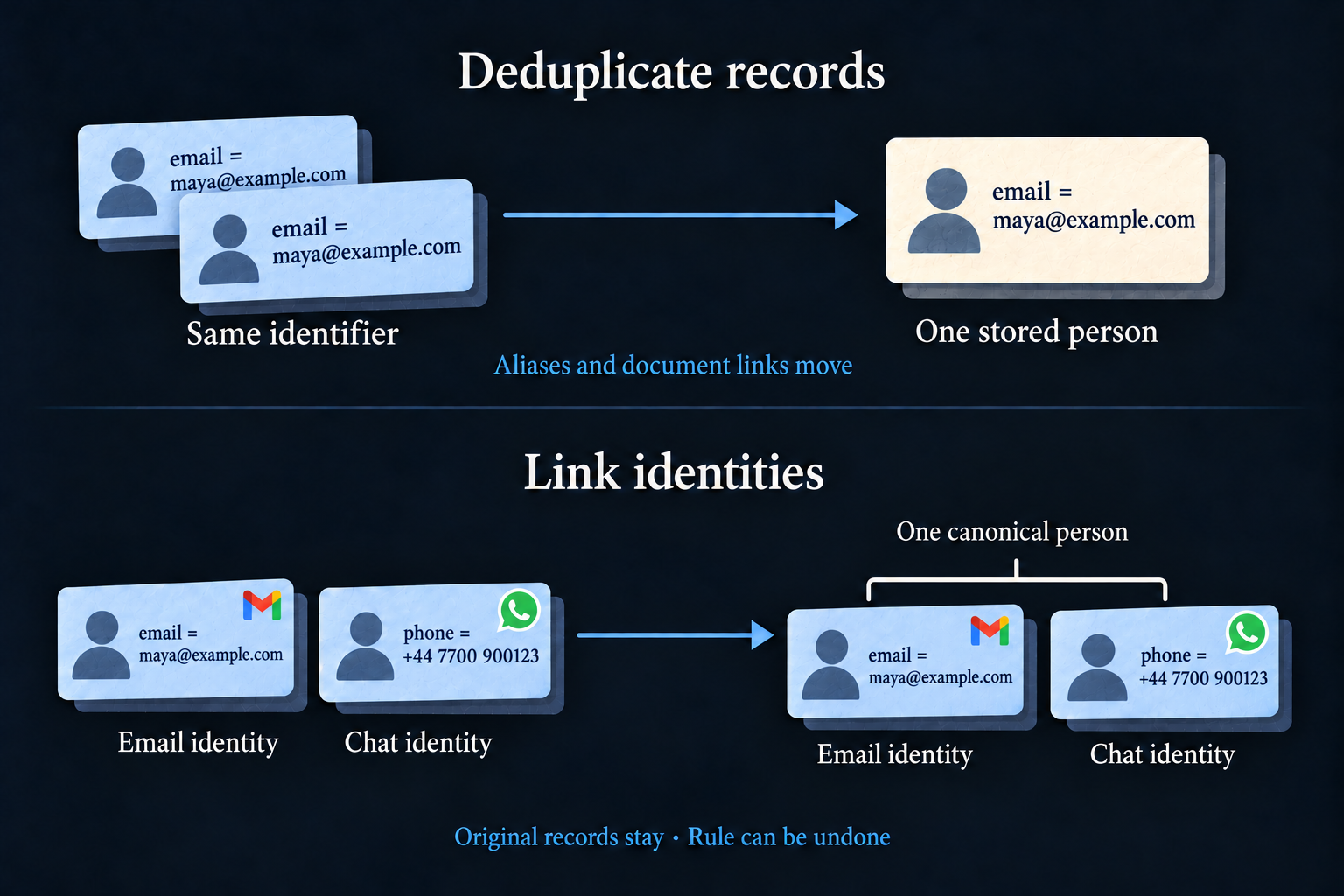 Physical deduplication consolidates two records with the same email alias. Logical merging preserves a Gmail email identity and a WhatsApp phone identity under one canonical person, with a rule that can be undone.